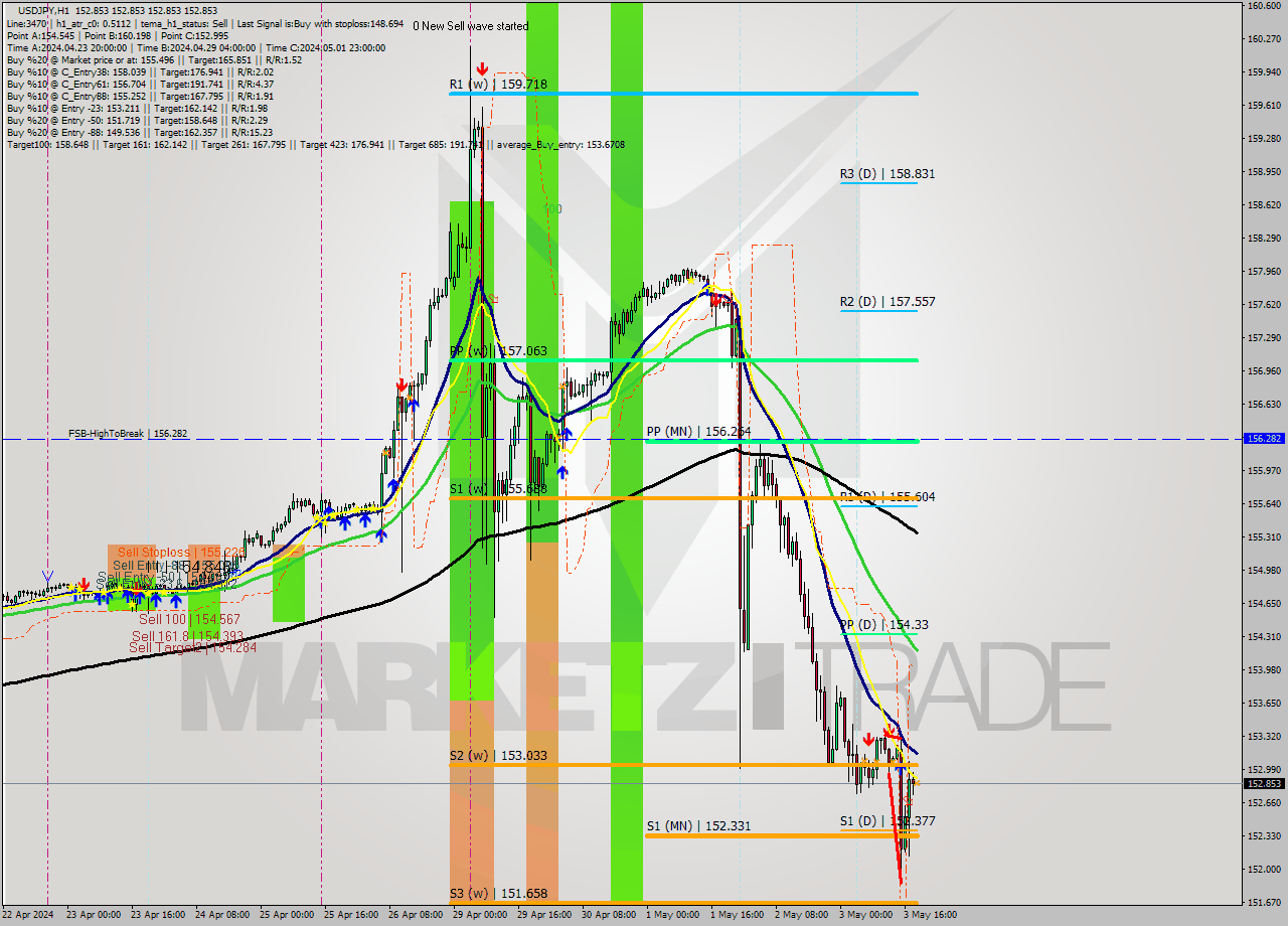 USDJPY MultiTimeframe analysis at date 2024.05.03 19:00