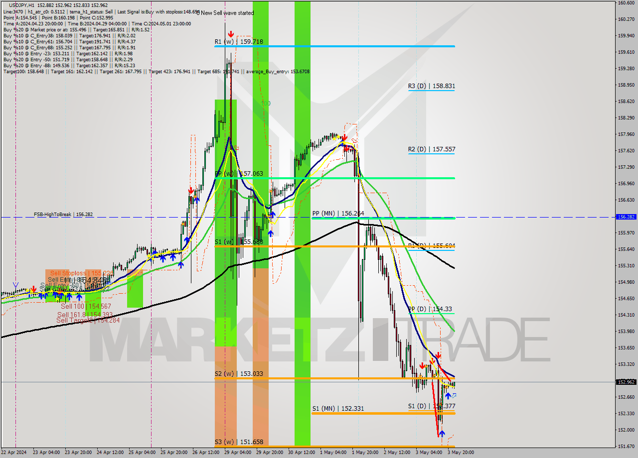 USDJPY MultiTimeframe analysis at date 2024.05.03 23:58
