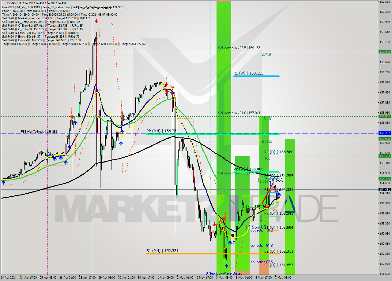 USDJPY MultiTimeframe analysis at date 2024.05.07 12:01