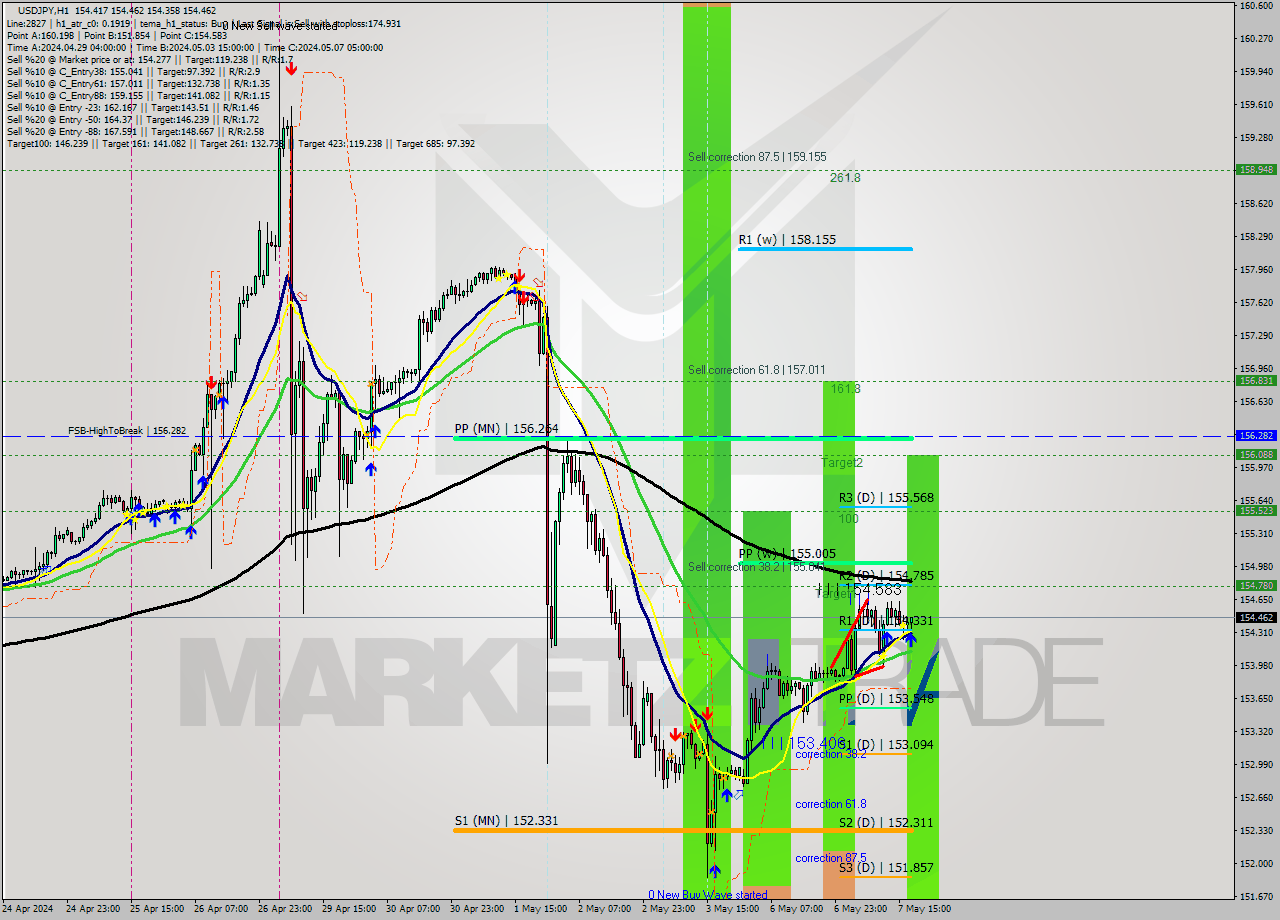 USDJPY MultiTimeframe analysis at date 2024.05.07 18:26