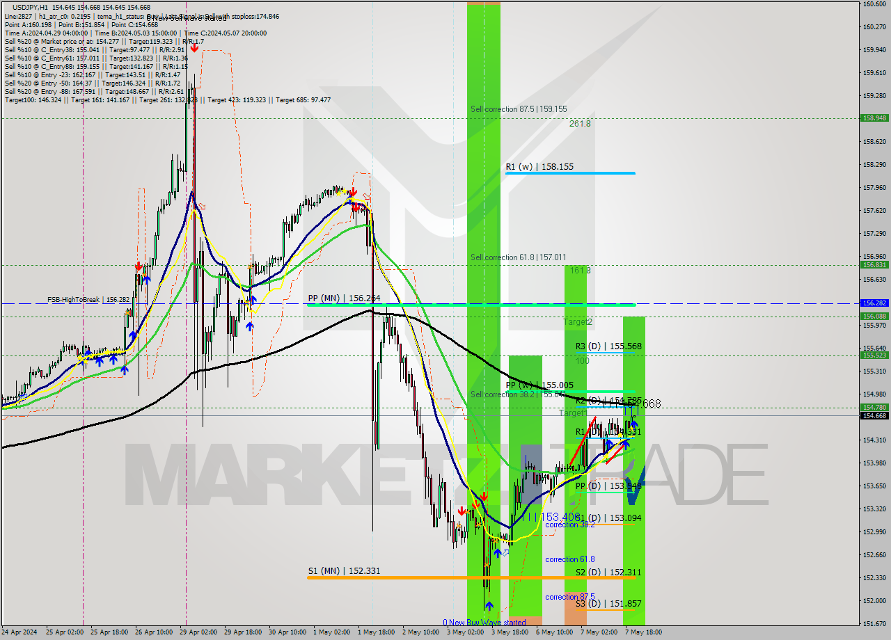 USDJPY MultiTimeframe analysis at date 2024.05.07 21:00