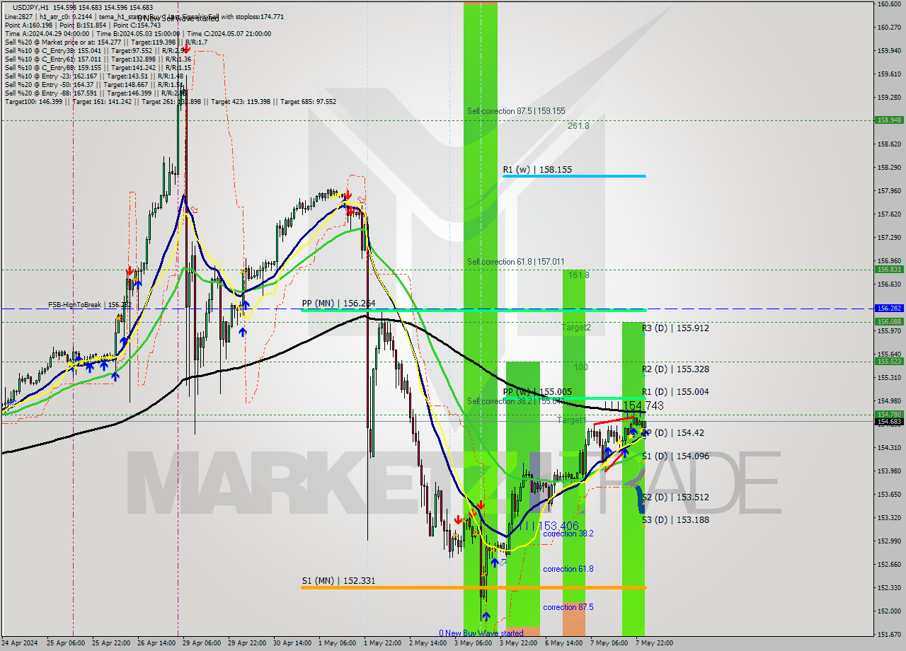 USDJPY MultiTimeframe analysis at date 2024.05.08 01:05