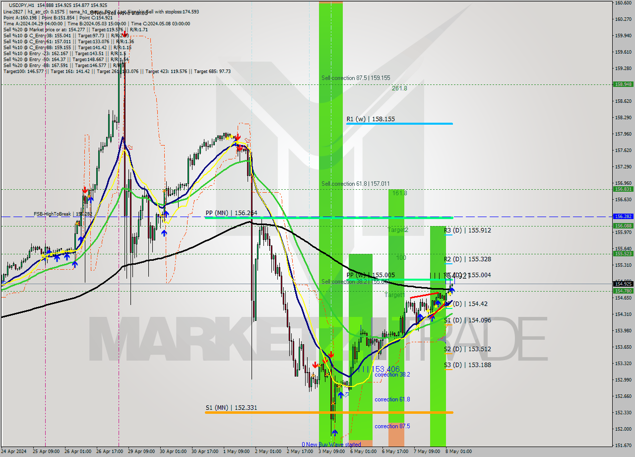 USDJPY MultiTimeframe analysis at date 2024.05.08 04:03