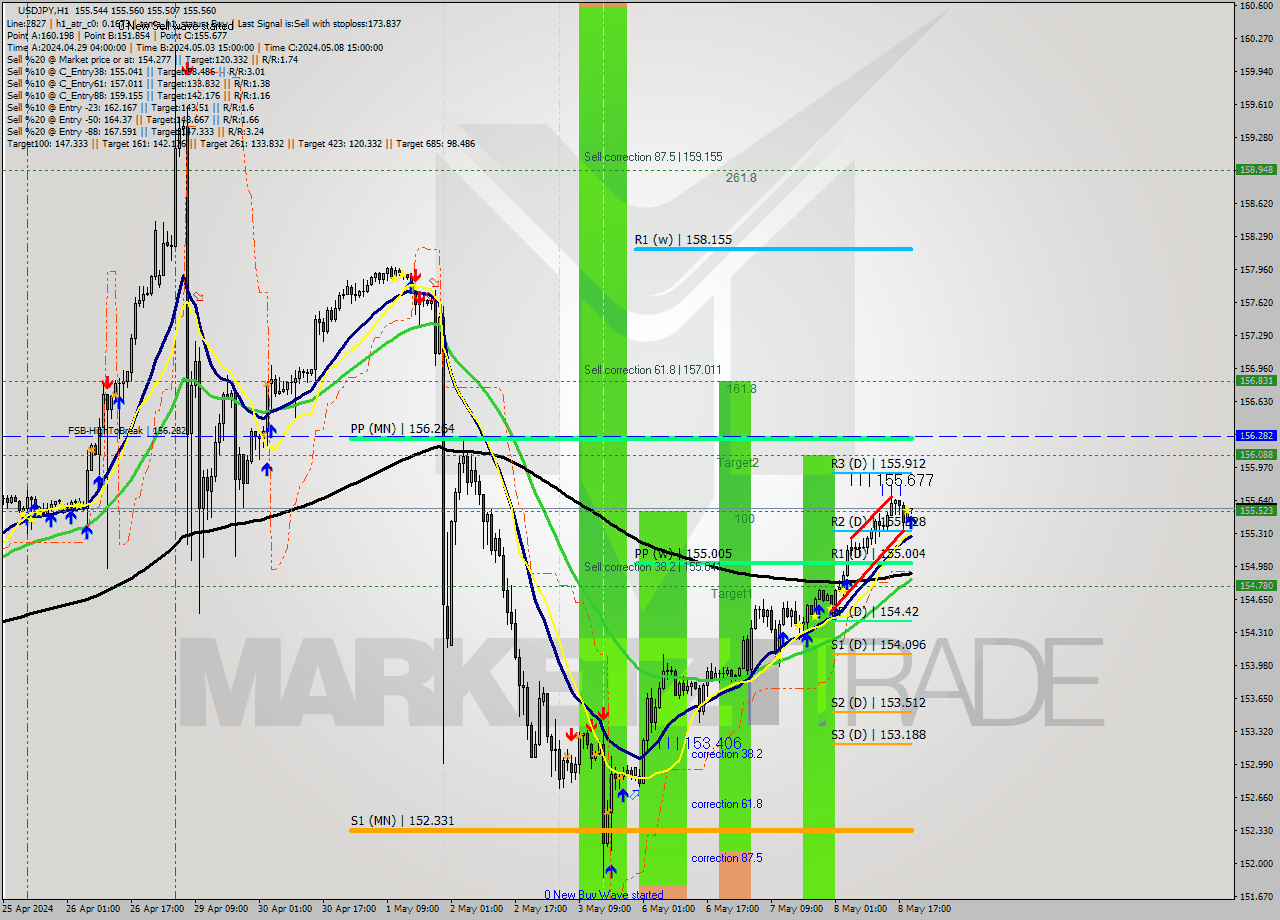 USDJPY MultiTimeframe analysis at date 2024.05.08 20:16