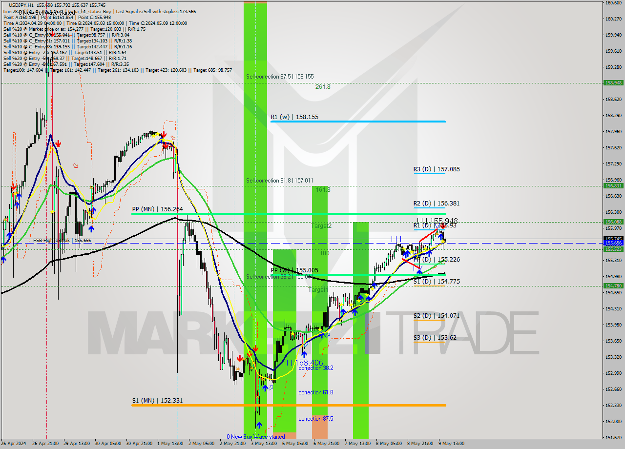 USDJPY MultiTimeframe analysis at date 2024.05.09 03:03