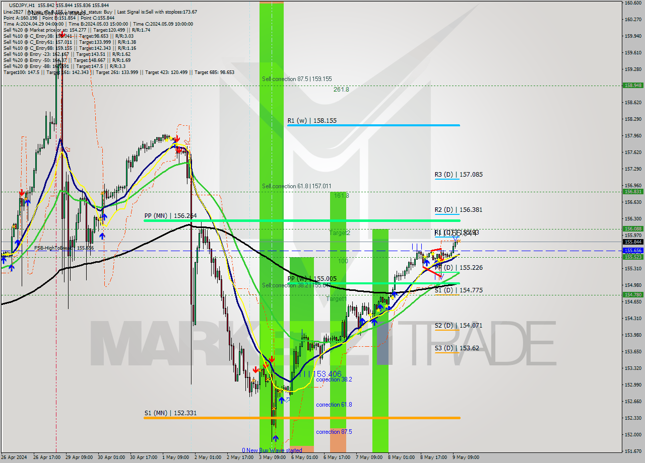 USDJPY MultiTimeframe analysis at date 2024.05.09 12:00