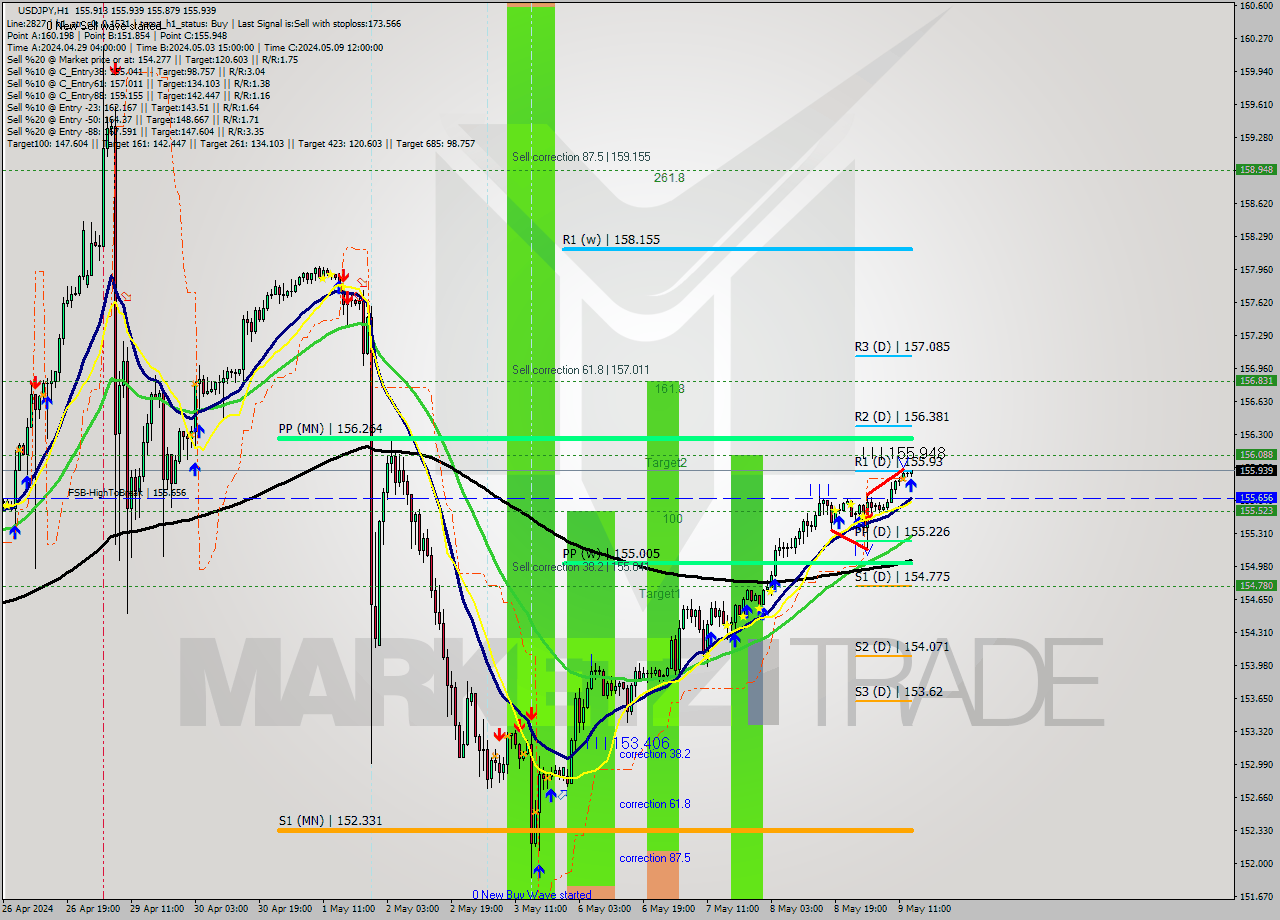 USDJPY MultiTimeframe analysis at date 2024.05.09 14:07