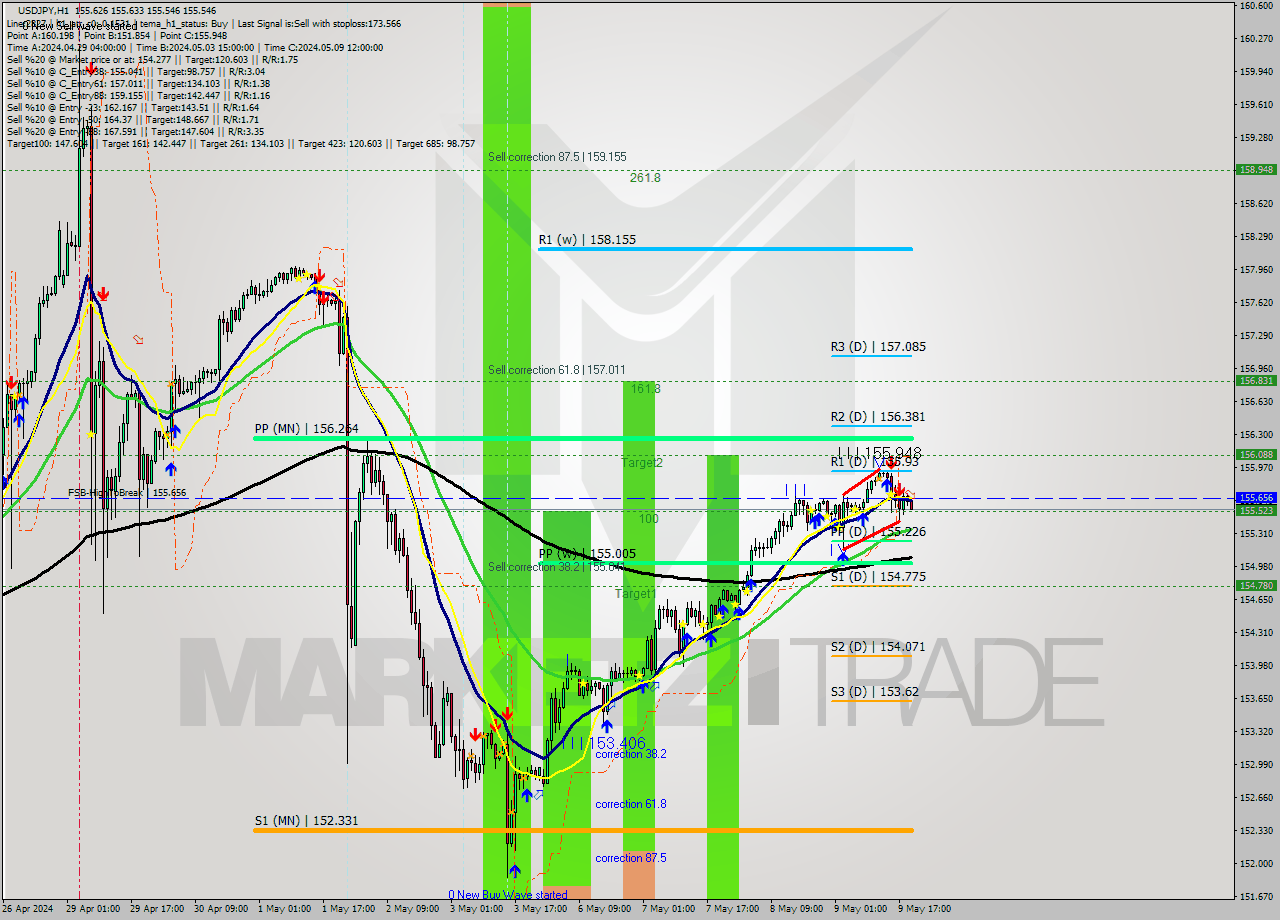 USDJPY MultiTimeframe analysis at date 2024.05.09 20:04