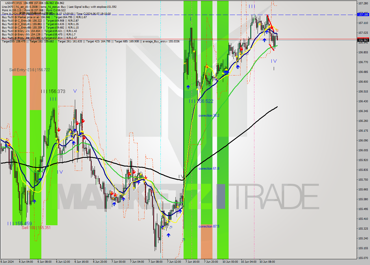 USDJPY M15 Signal