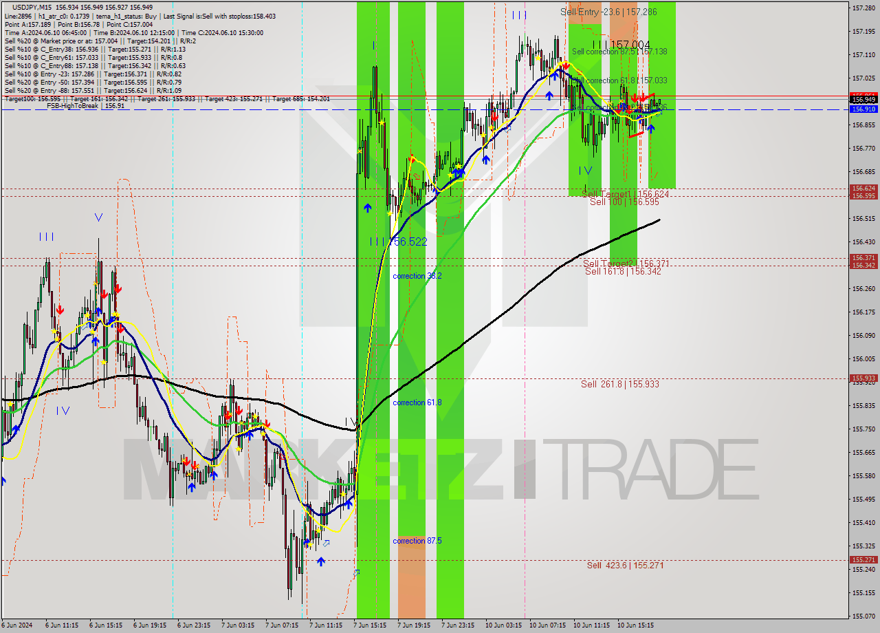 USDJPY M15 Signal
