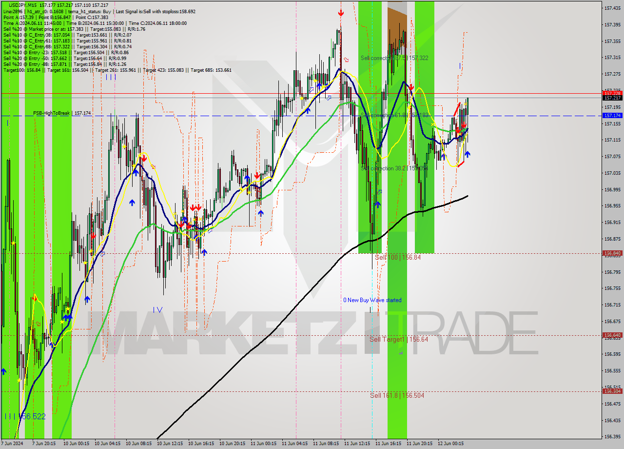 USDJPY M15 Signal