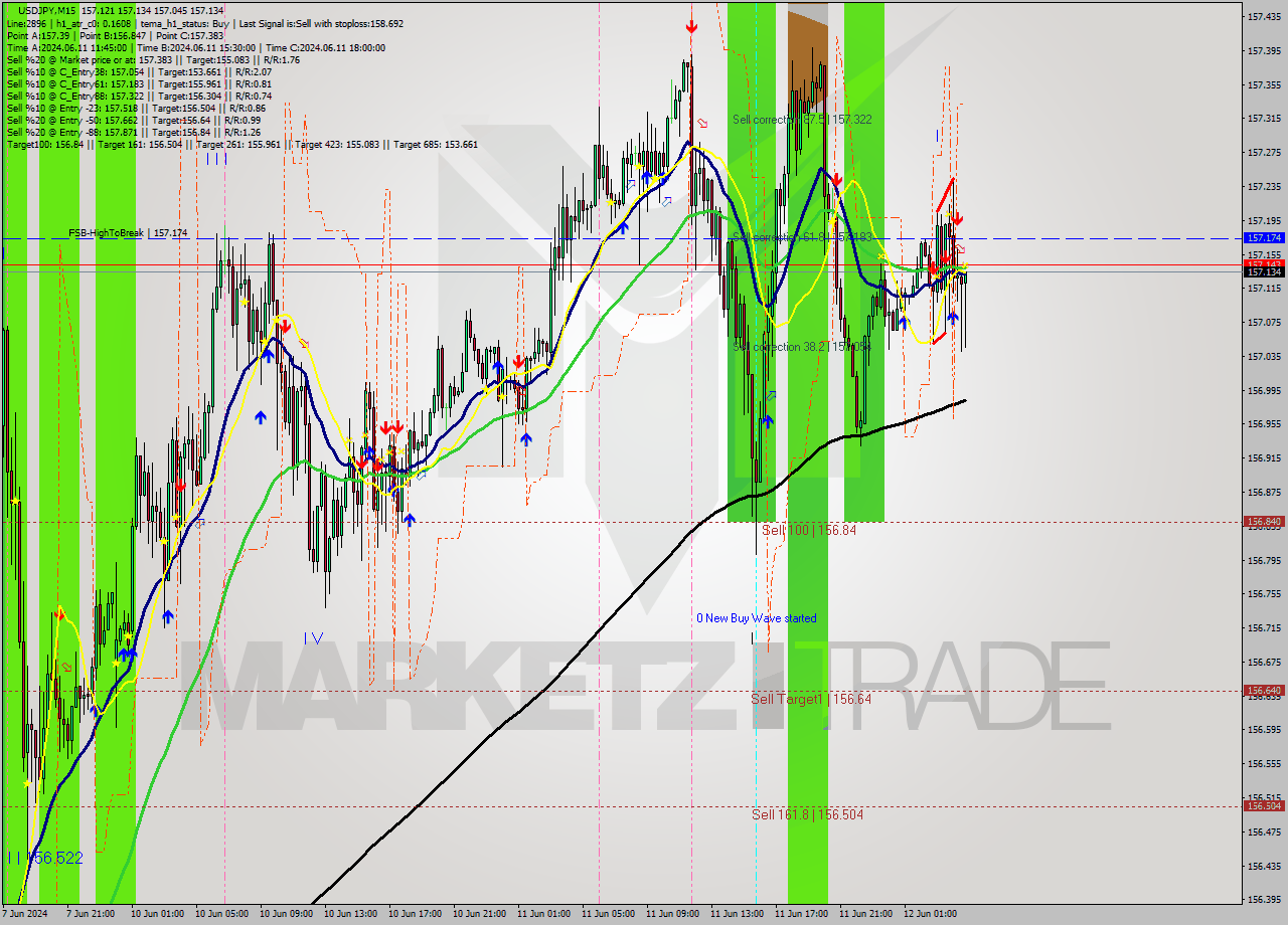 USDJPY M15 Signal