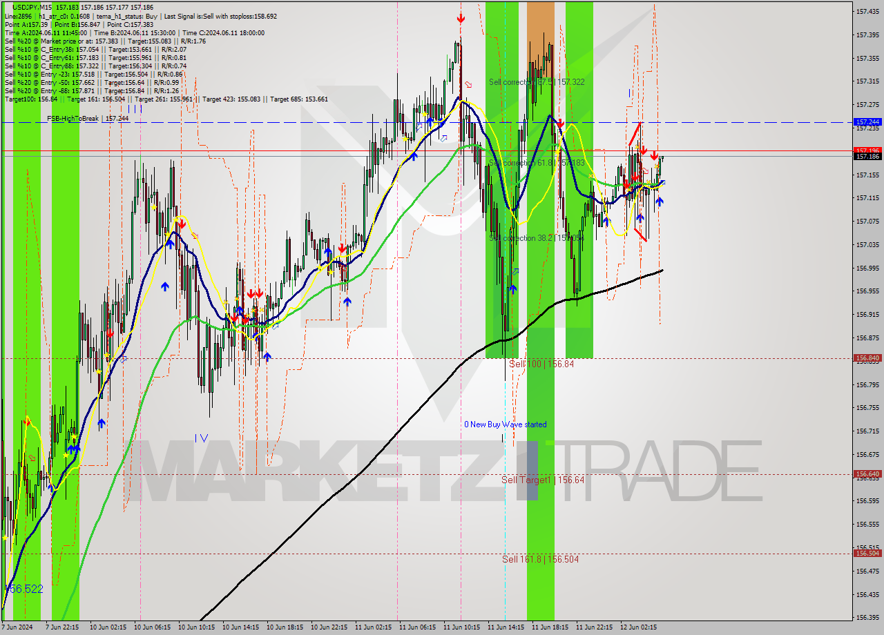 USDJPY M15 Analysis USDJPY M15 Signal