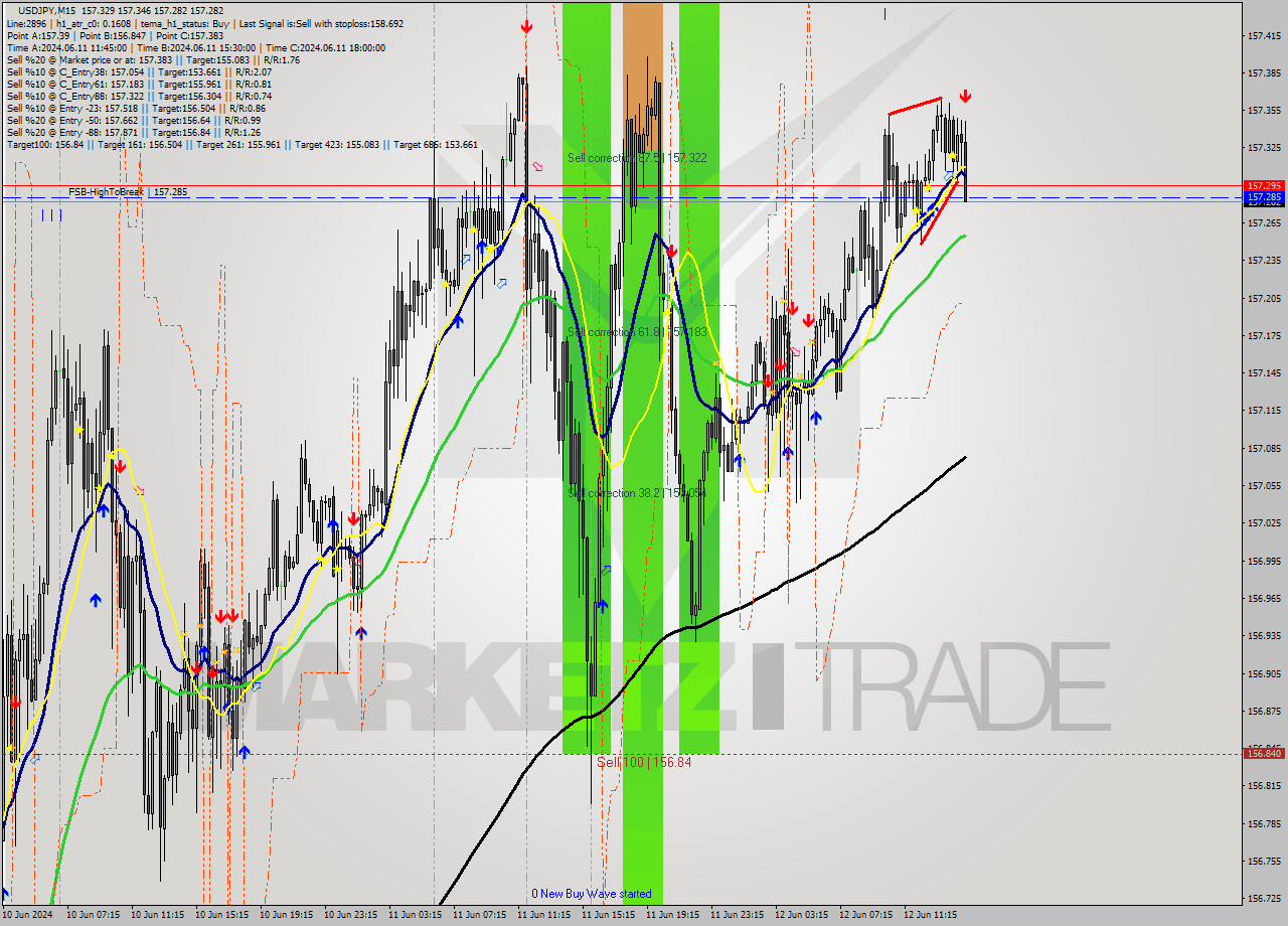 USDJPY M15 Analysis USDJPY M15 Signal