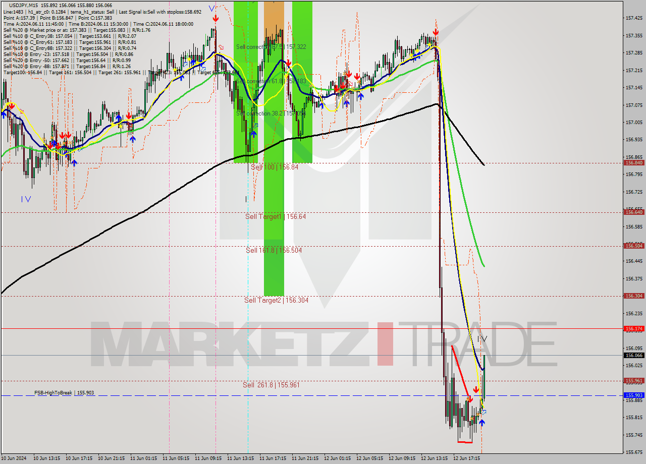 USDJPY M15 Signal