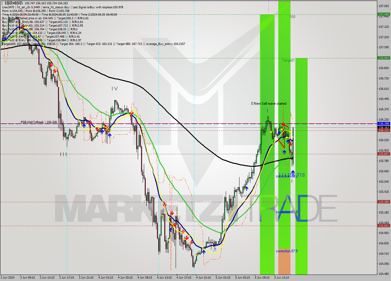 USDJPY M15 Signal