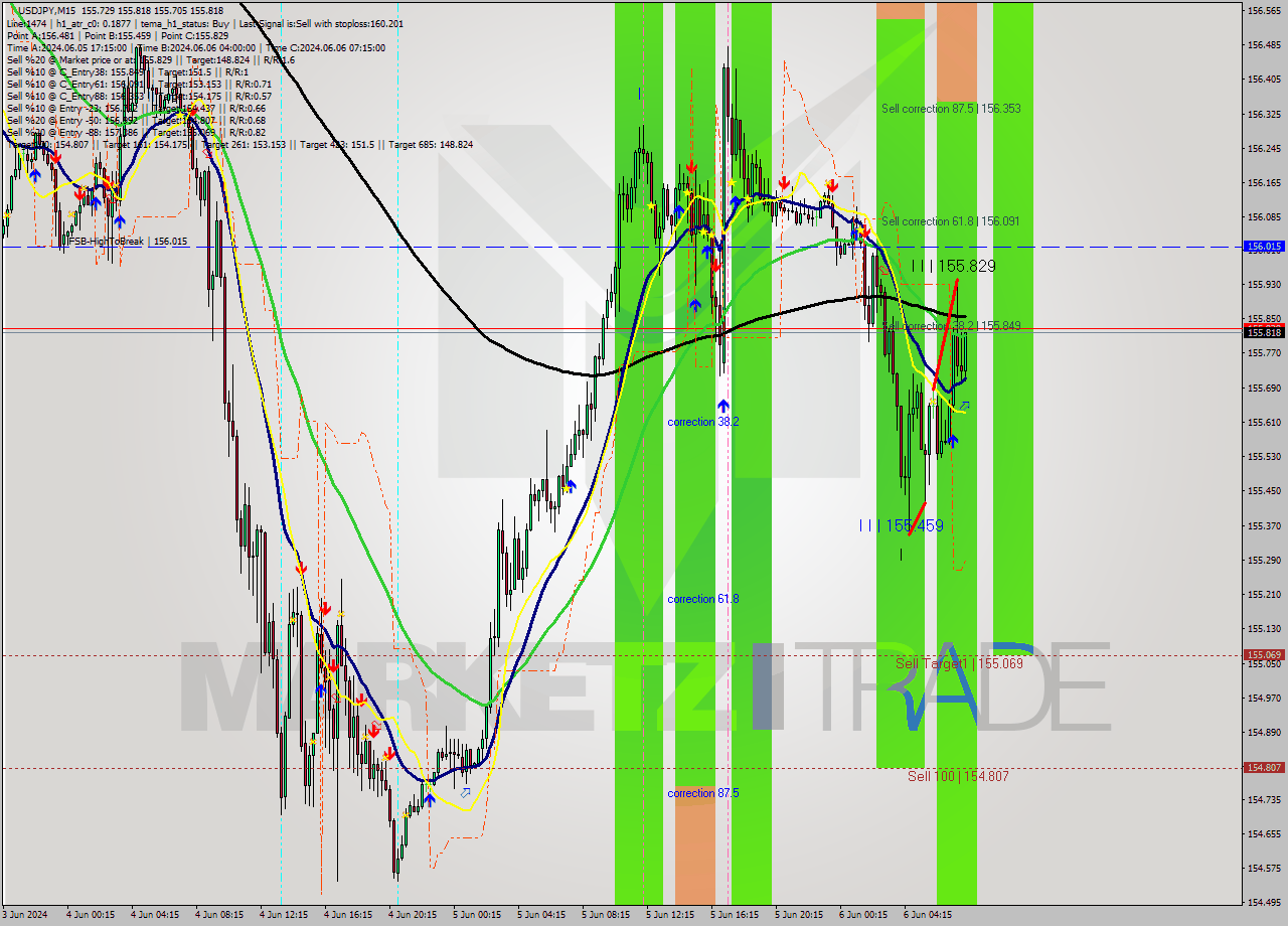 USDJPY M15 Signal