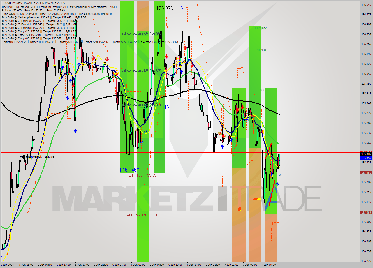 USDJPY M15 Signal