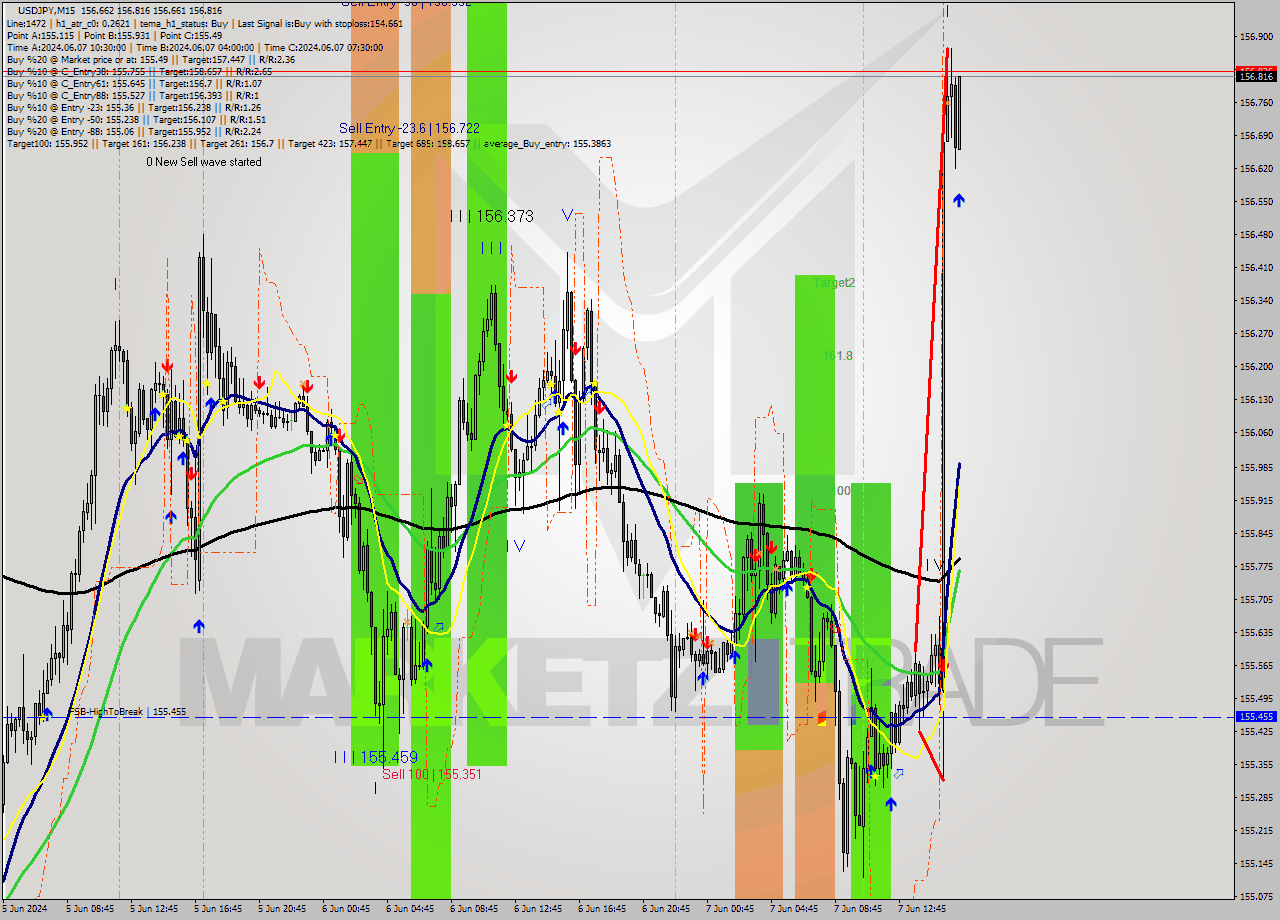 USDJPY M15 Signal