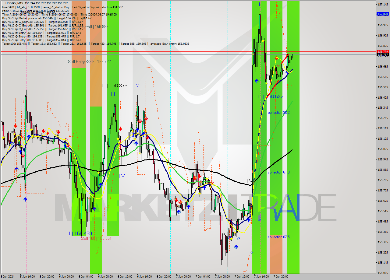 USDJPY M15 Signal