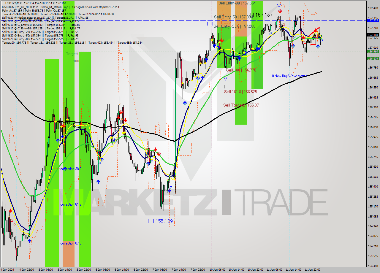 USDJPY M30 Analysis USDJPY M30 Signal