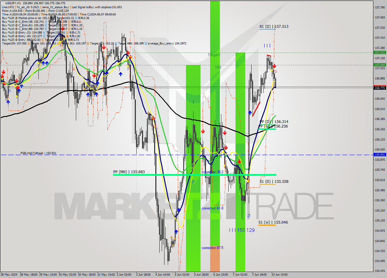 USDJPY MultiTimeframe analysis at date 2024.06.10 13:10