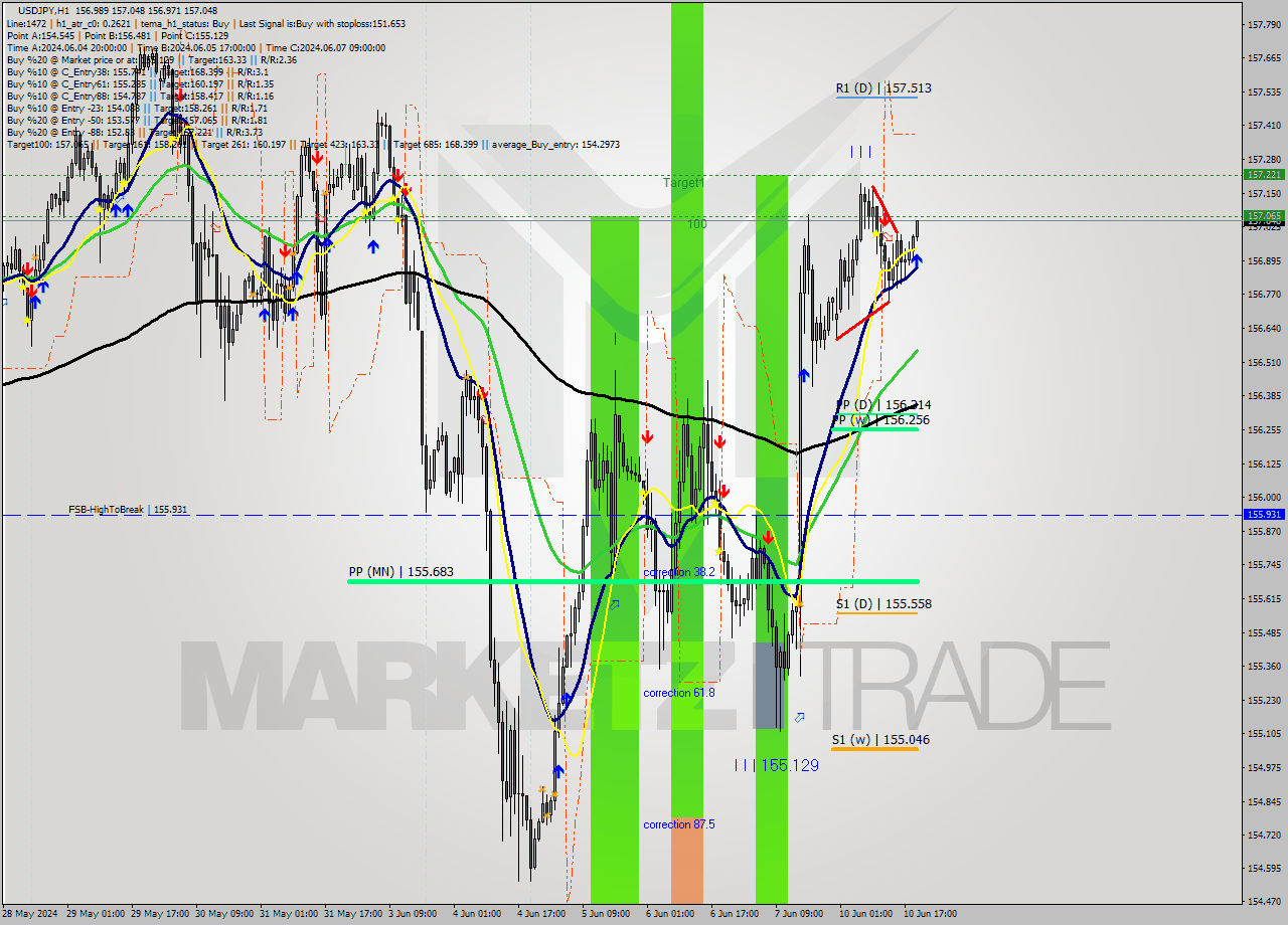 USDJPY MultiTimeframe analysis at date 2024.06.10 20:04
