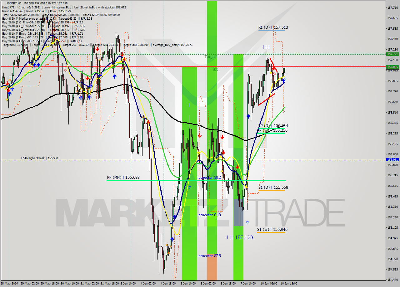 USDJPY MultiTimeframe analysis at date 2024.06.10 21:51