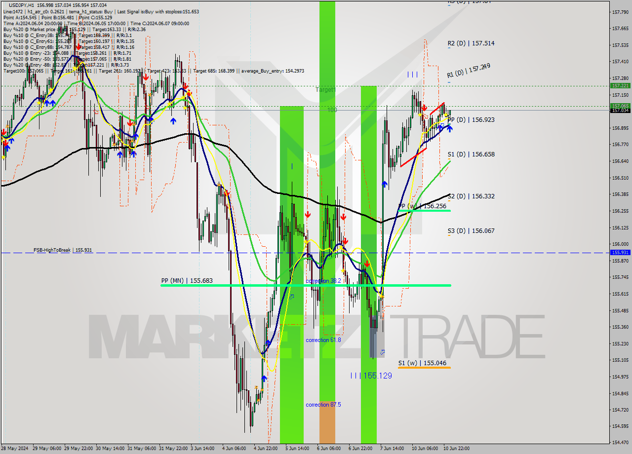 USDJPY MultiTimeframe analysis at date 2024.06.11 01:44