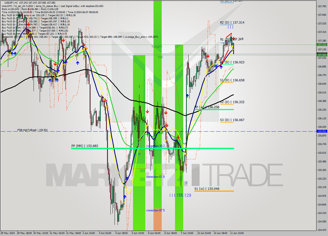 USDJPY MultiTimeframe analysis at date 2024.06.11 13:59