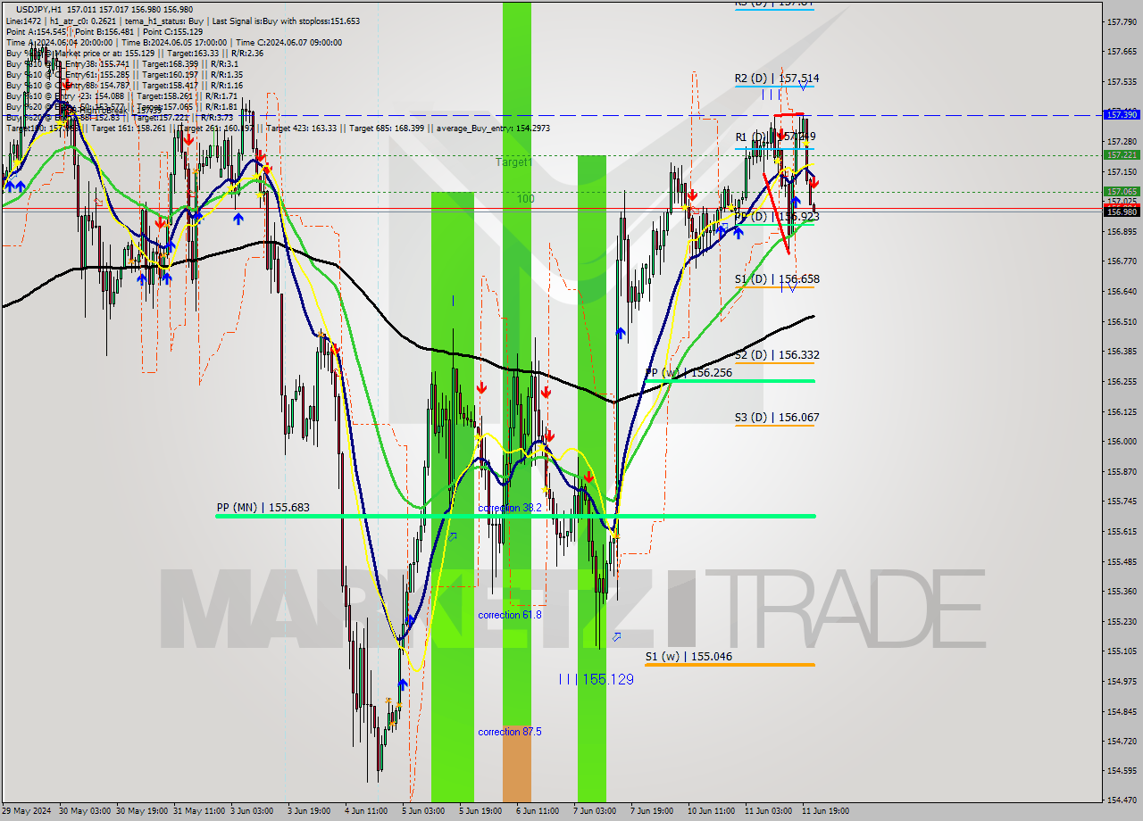 USDJPY MultiTimeframe analysis at date 2024.06.11 22:09