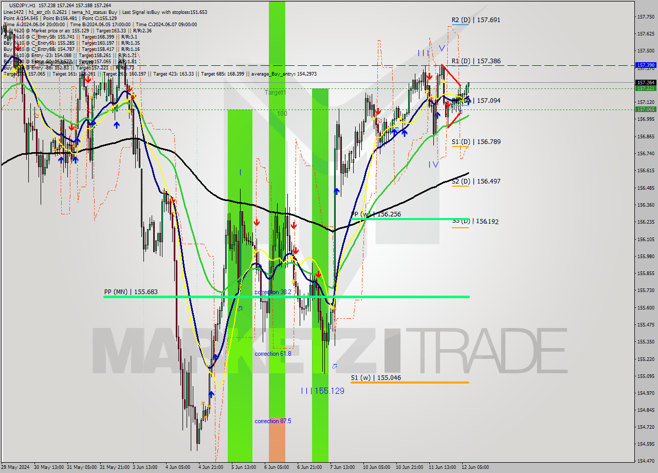 USDJPY MultiTimeframe analysis at date 2024.06.12 08:34