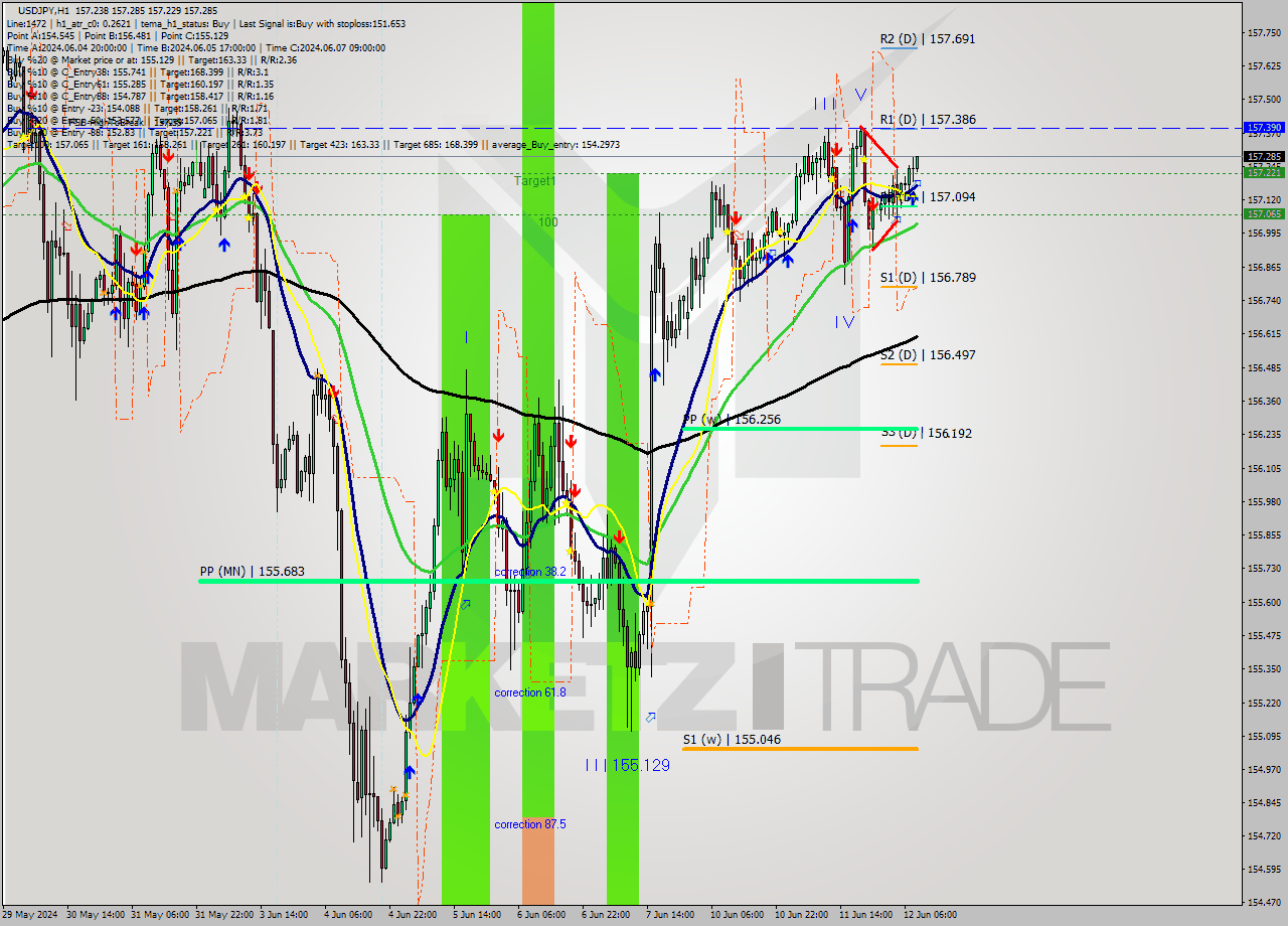 USDJPY MultiTimeframe analysis at date 2024.06.12 09:03