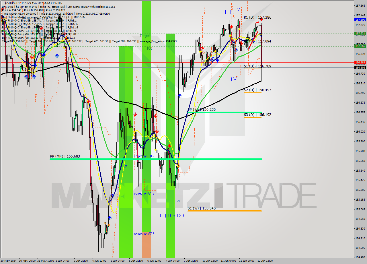 USDJPY MultiTimeframe analysis at date 2024.06.12 15:30