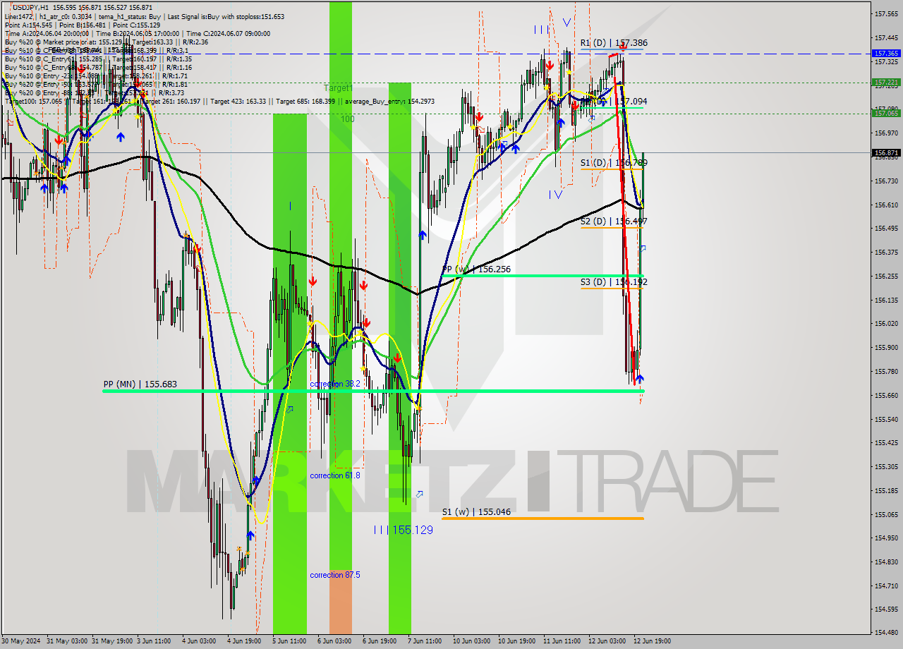 USDJPY MultiTimeframe analysis at date 2024.06.12 22:32