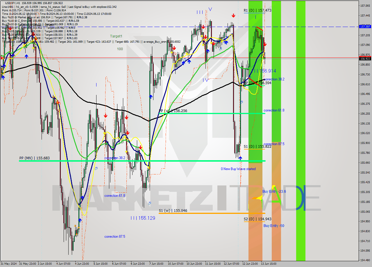 USDJPY MultiTimeframe analysis at date 2024.06.13 18:16