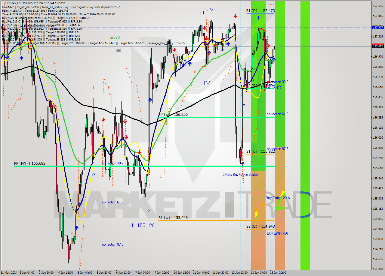 USDJPY MultiTimeframe analysis at date 2024.06.13 23:00