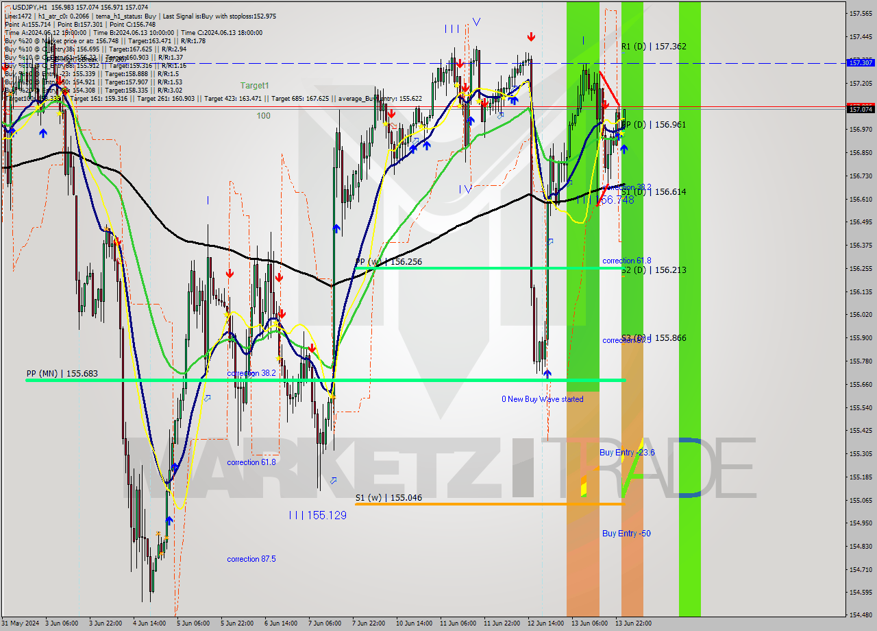 USDJPY MultiTimeframe analysis at date 2024.06.14 01:41