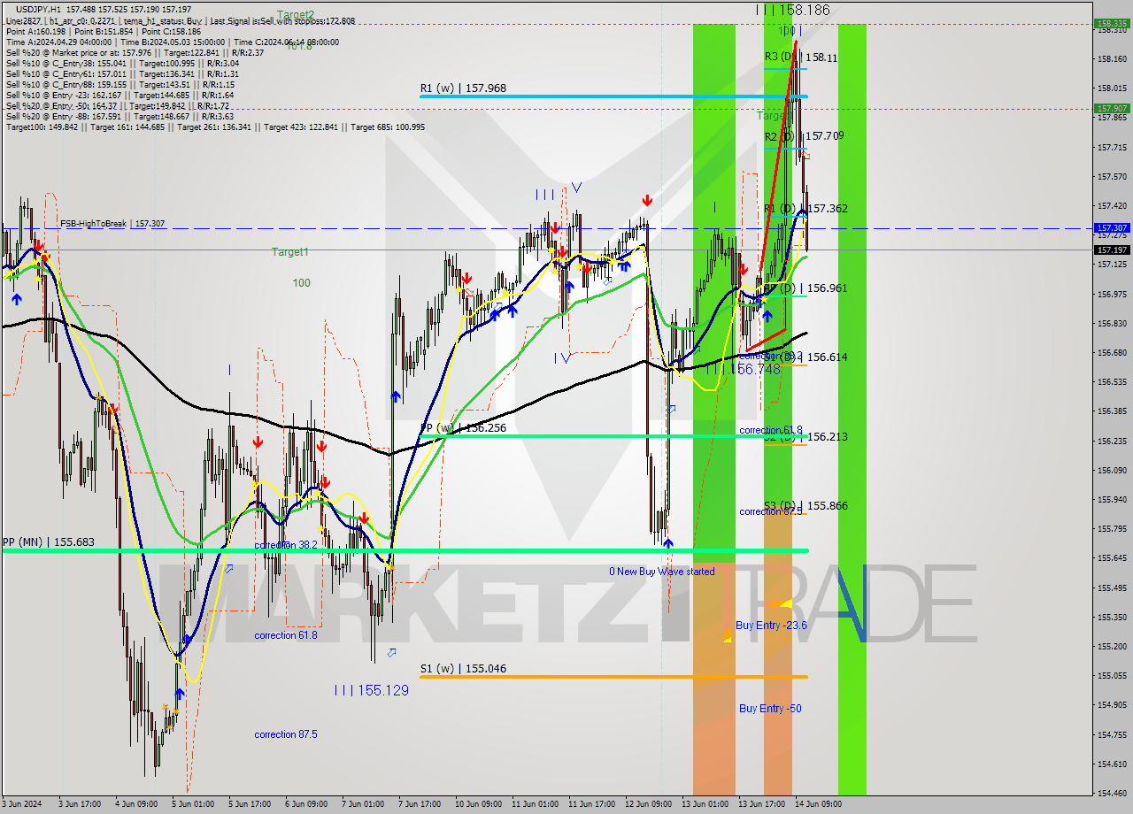 USDJPY MultiTimeframe analysis at date 2024.06.14 12:38
