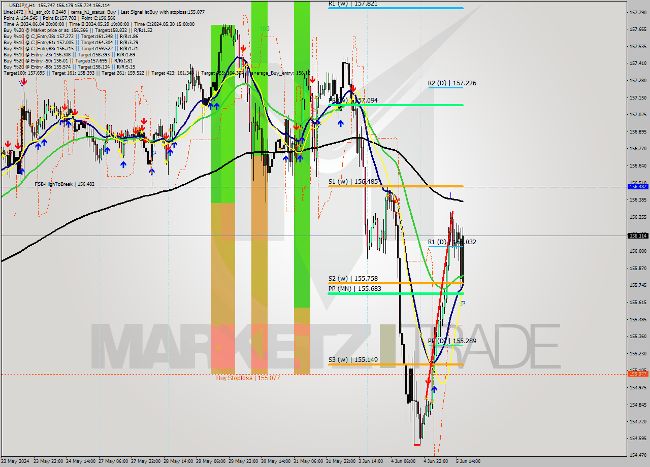 USDJPY MultiTimeframe analysis at date 2024.06.05 17:00