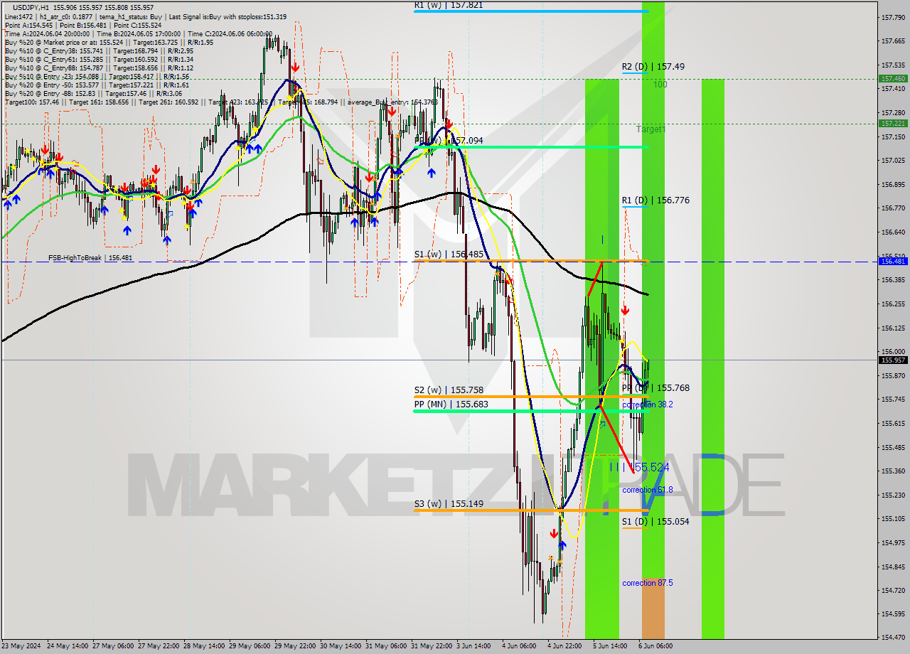 USDJPY MultiTimeframe analysis at date 2024.06.06 09:14