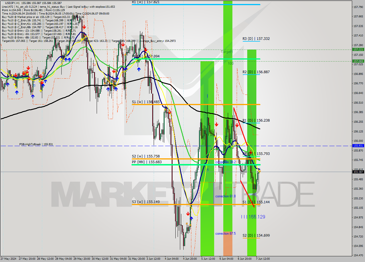 USDJPY MultiTimeframe analysis at date 2024.06.07 23:58