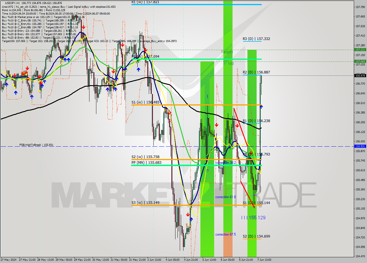 USDJPY MultiTimeframe analysis at date 2024.06.07 16:48