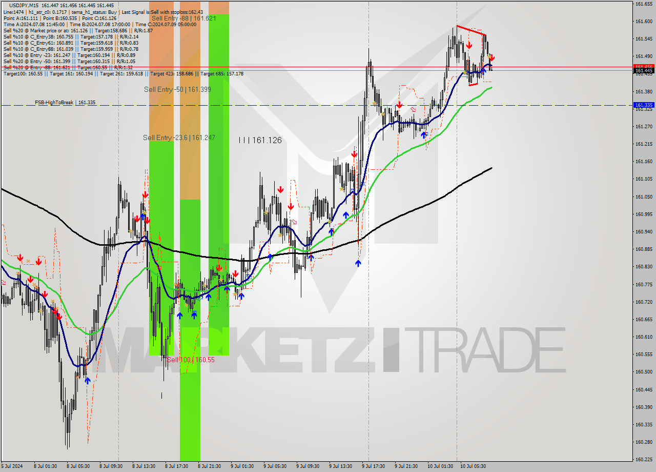 USDJPY M15 Analysis USDJPY M15 Signal
