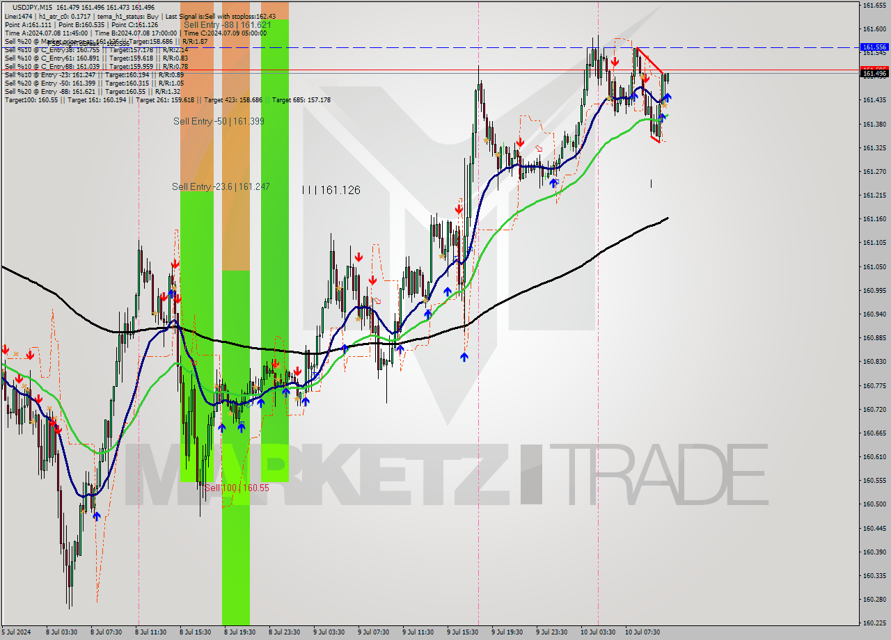 USDJPY M15 Signal