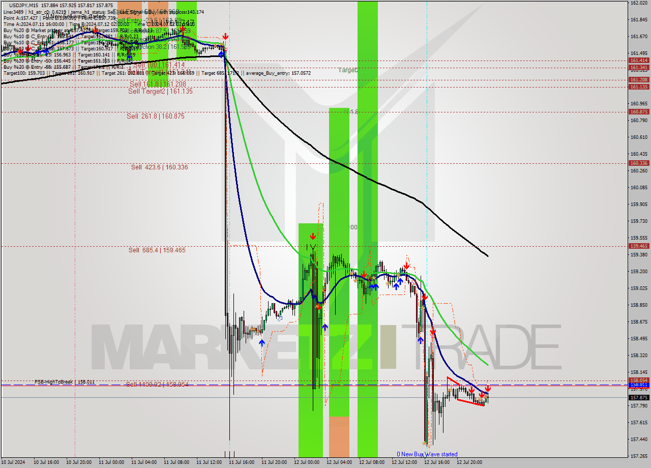 USDJPY M15 Signal