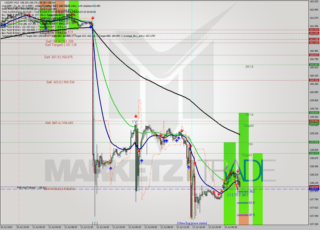 USDJPY M15 Signal