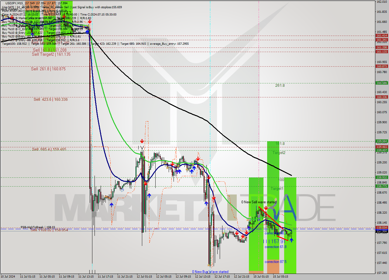 USDJPY M15 Signal