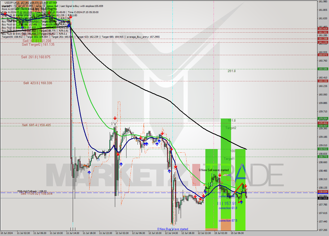 USDJPY M15 Signal