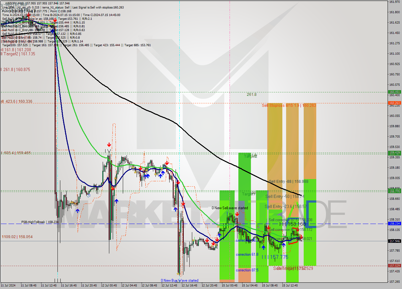 USDJPY M15 Signal